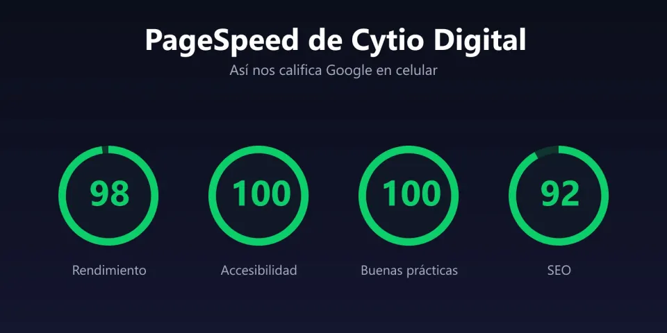 Puntuaciones de PageSpeed de Cytio Digital en celular: 98 en rendimiento, 100 en accesibilidad, 100 en buenas prácticas y 92 en SEO